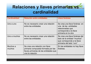 Relaciones y llaves primarias vs
              cardinalidad
Cardinalidad   Relación entre entidades              Llave foránea

Uno a uno      No es necesario crear una relación    Se crea una llave foránea en
               entre las entidades                   una de las entidades
                                                     relacionadas que
                                                     corresponde a la llave
                                                     primaria en la otra
Uno a muchos   No es necesario crear una relación    Se crea una llave foránea del
               entre las entidades                   lado de la entidad “muchos”
                                                     que corresponde a la llave
                                                     primaria del lado “uno”
Muchos a       Se crea una relación con llave        En las entidades no hay llave
muchos         primaria compuesta formada por las foránea.
               llaves primarias de las entidades que
               une la relación
 