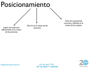 Posicionamiento
                                                                    Toma de una posición
                                                                   concreta y deﬁnida en la
                             Ocurre en la mente de las               mente de los sujetos
   Lograr percepciones              personas
 diferenciales en la mente
      de las personas




infopublicitaria.com.ar                    <13 de abril TP1>
                                        <17 de abril 1° parcial>
 