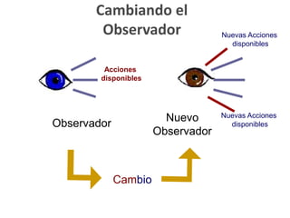 Cambiando el
Observador
Observador
Acciones
disponibles
Nuevo
Observador
Cambio
Nuevas Acciones
disponibles
Nuevas Acciones
disponibles
 