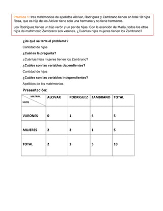 Practica 1: tres matrimonios de apellidos Alcívar, Rodríguez y Zambrano tienen en total 10 hijos
Rosa, que es hija de los Alcívar tiene solo una hermana y no tiene hermanos.
Los Rodríguez tienen un hijo varón y un par de hijas. Con la exención de María, todos los otros
hijos de matrimonio Zambrano son varones. ¿Cuántas hijas mujeres tienen los Zambrano?
¿De qué se tarta el problema?
Cantidad de hijos
¿Cuál es la pregunta?
¿Cuántas hijas mujeres tienen los Zambrano?
¿Cuáles son las variables dependientes?
Cantidad de hijos
¿Cuáles son las variables independientes?
Apellidos de los matrimonios

Presentación:
MATRIM.

ALCIVAR

RODRIGUEZ ZAMBRANO TOTAL

VARONES

0

1

4

5

MUJERES

2

2

1

5

TOTAL

2

3

5

10

HIJOS

 