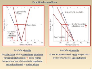 Estabilidad atmosférica
Atmósfera Estable
En cada altura, el aire ascendente (gradiente
vertical adiabático seco, γ) está a menos
temperatura que el circundante (gradiente
vertical ambiental) y vuelve a bajar
Atmósfera Inestable
El aire ascendente está a más temperatura
que el circundante: sigue subiendo
γ
γ
10
 
