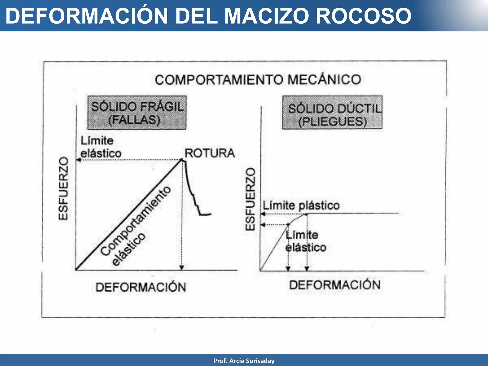 DEFORMACIÓN DEL MACIZO ROCOSO
Prof. Arcia Surisaday
 