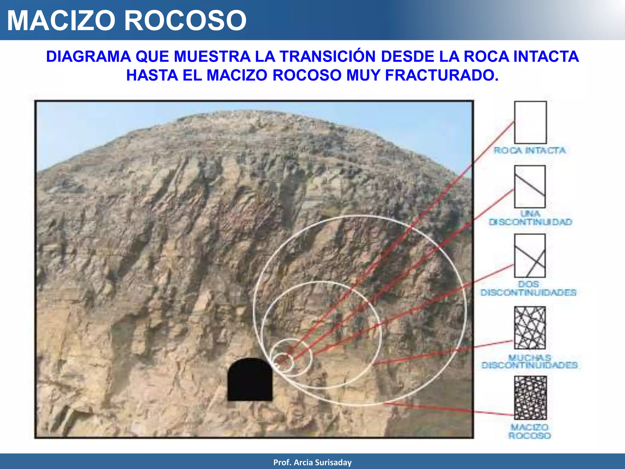 MACIZO ROCOSO
DIAGRAMA QUE MUESTRA LA TRANSICIÓN DESDE LA ROCA INTACTA
HASTA EL MACIZO ROCOSO MUY FRACTURADO.
Prof. Arcia Surisaday
 