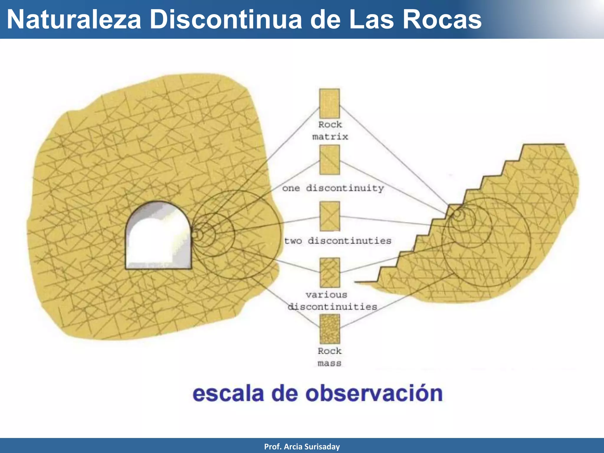 Naturaleza Discontinua de Las Rocas
Prof. Arcia Surisaday
 