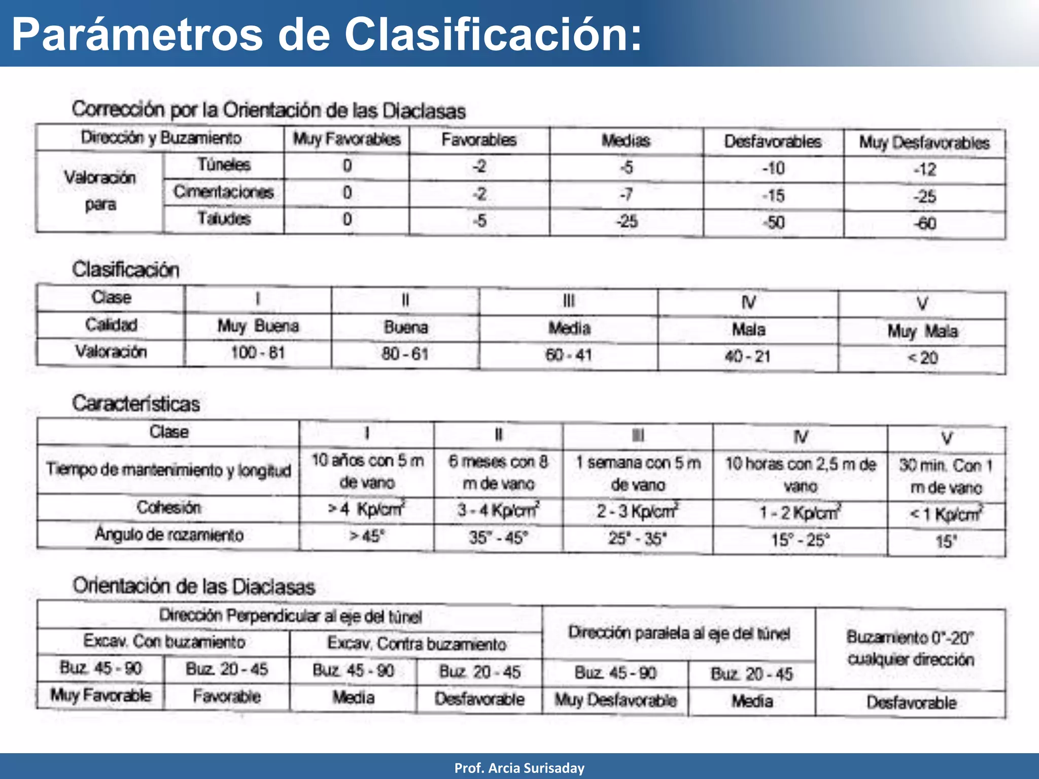 discontinuidad
es
Parámetros de Clasificación:
Prof. Arcia Surisaday
 