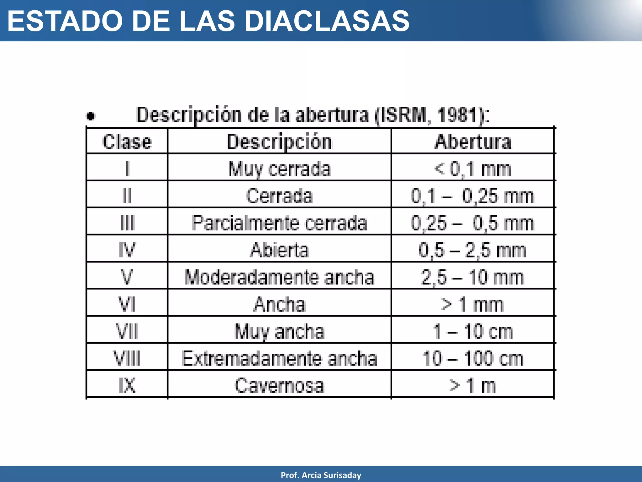 ESTADO DE LAS DIACLASAS
Prof. Arcia Surisaday
 