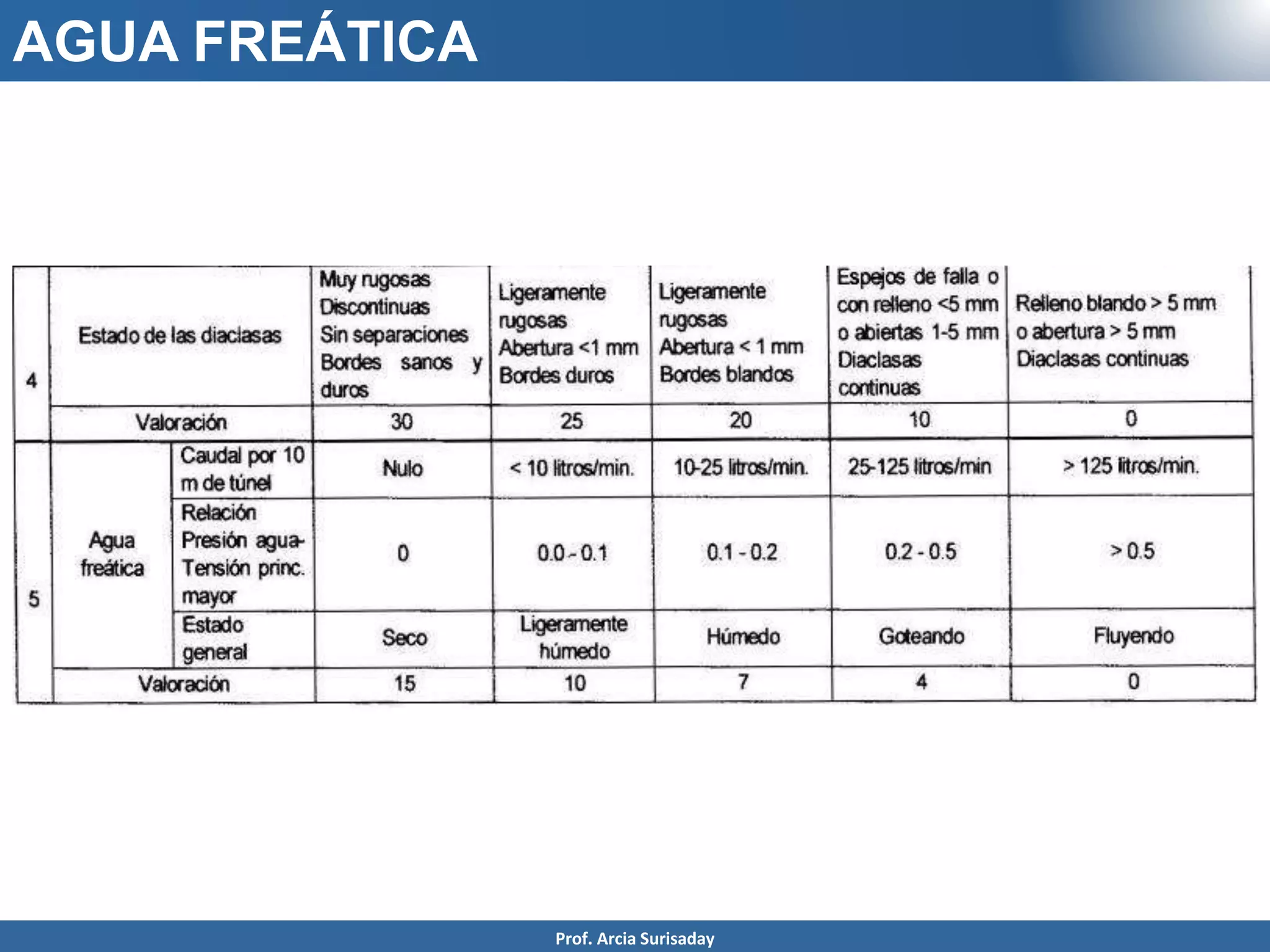 AGUA FREÁTICA
Prof. Arcia Surisaday
 