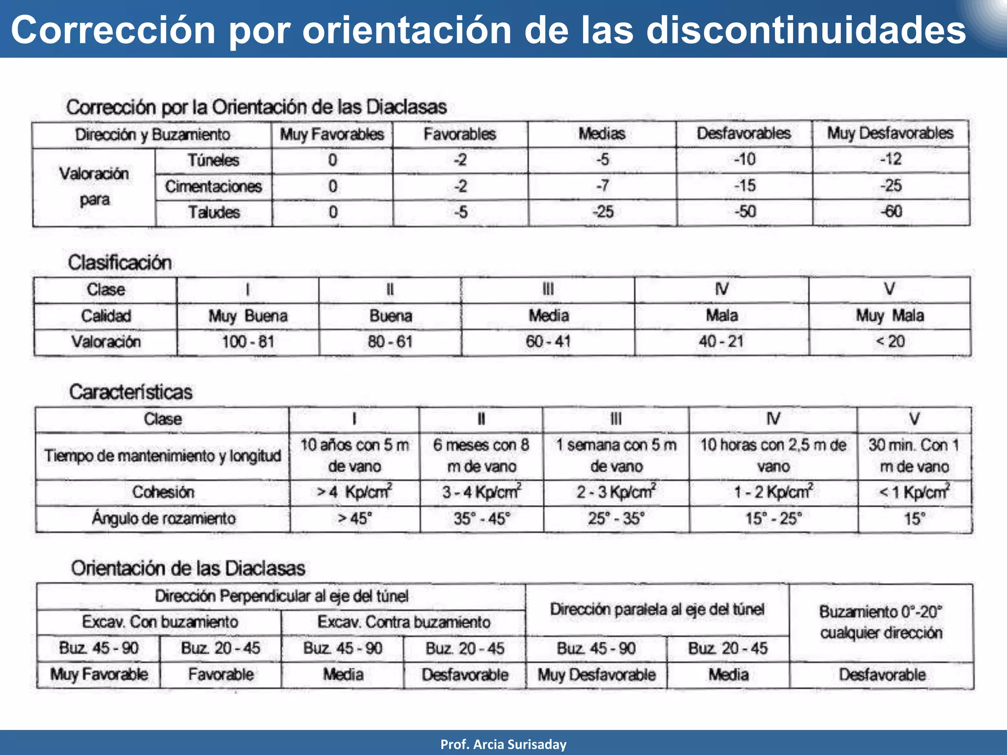 Corrección por orientación de las discontinuidades
Prof. Arcia Surisaday
 