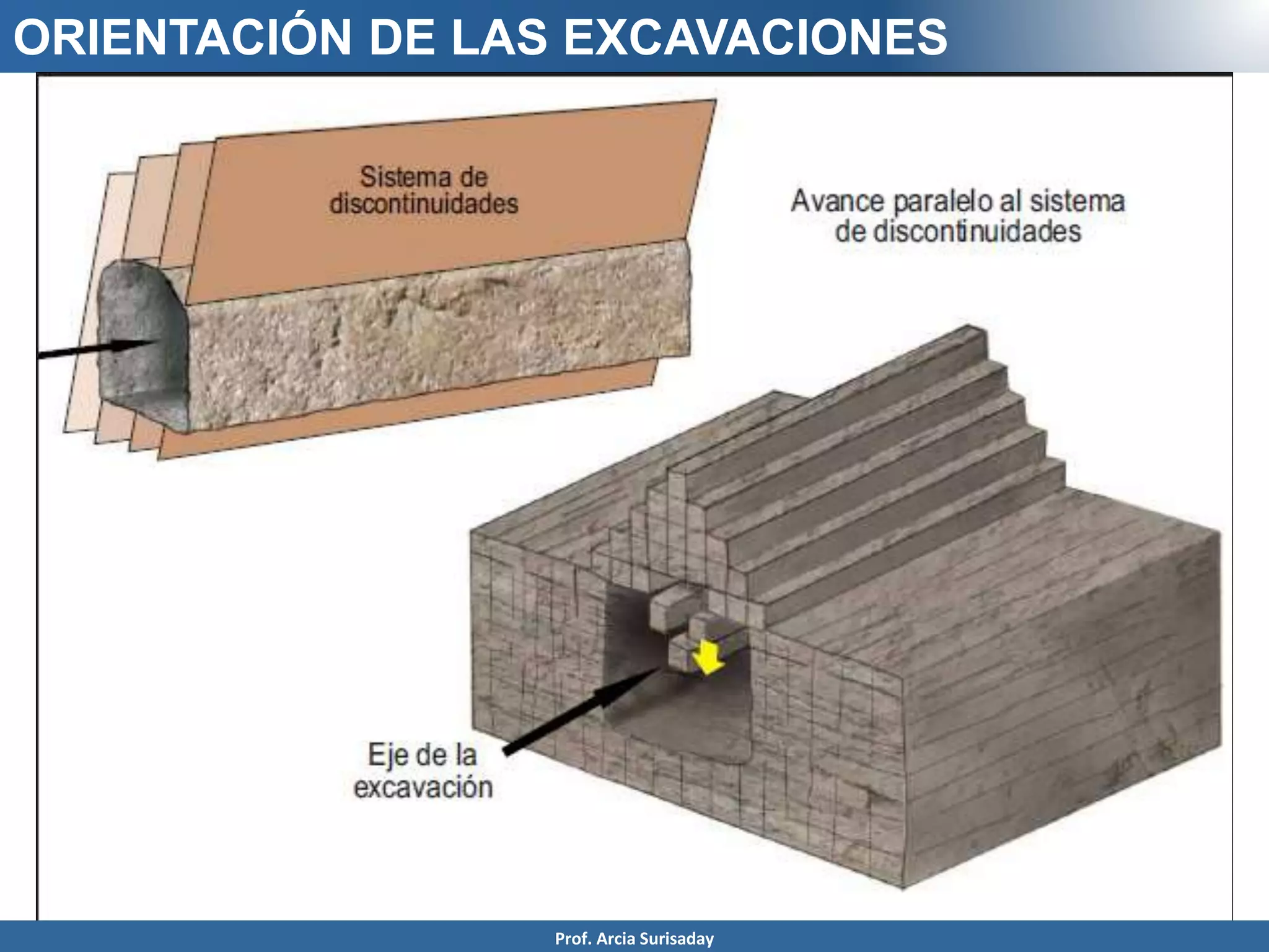 ORIENTACIÓN DE LAS EXCAVACIONES
Prof. Arcia Surisaday
 