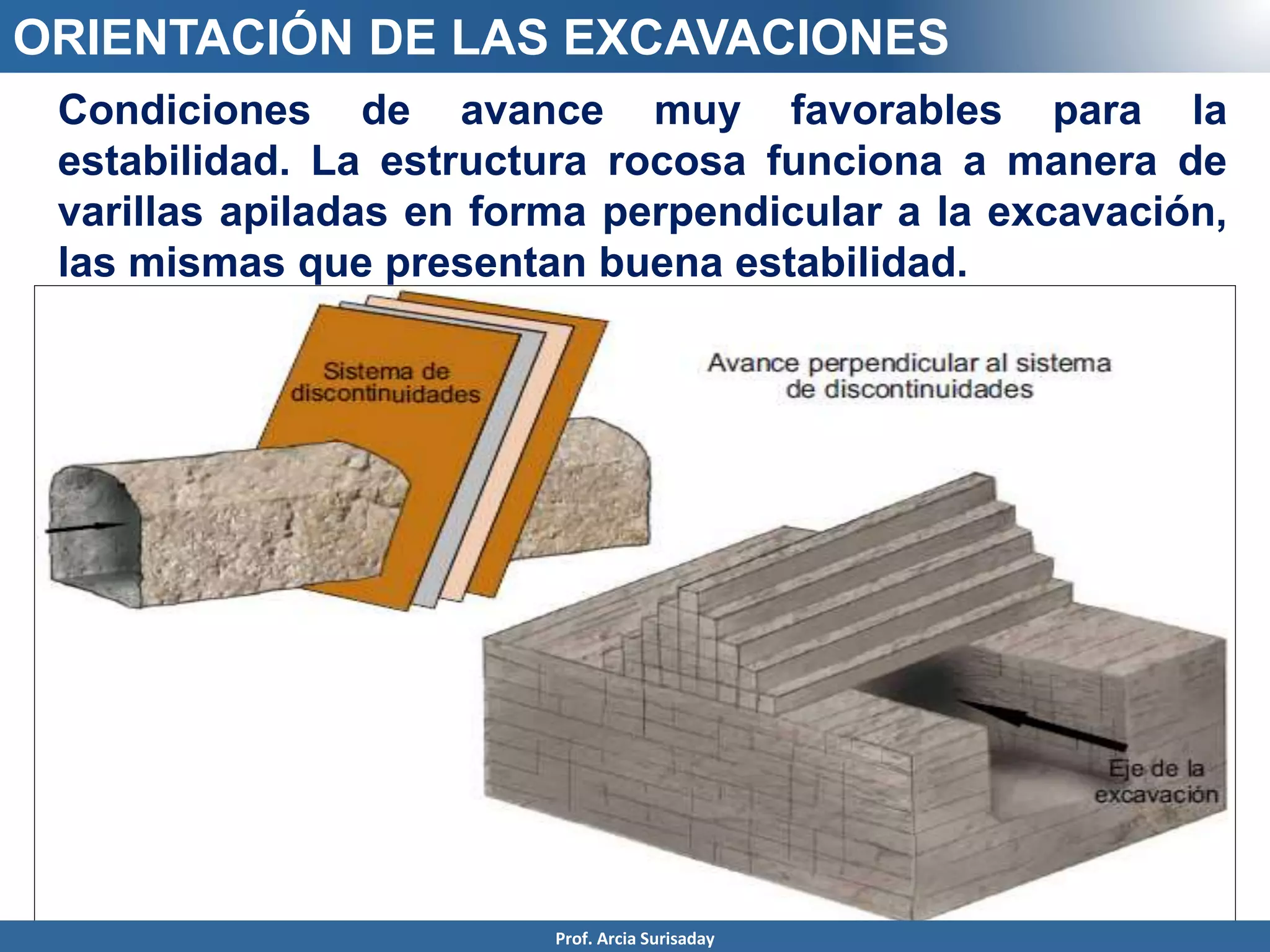 Condiciones de avance muy favorables para la
estabilidad. La estructura rocosa funciona a manera de
varillas apiladas en forma perpendicular a la excavación,
las mismas que presentan buena estabilidad.
ORIENTACIÓN DE LAS EXCAVACIONES
Prof. Arcia Surisaday
 