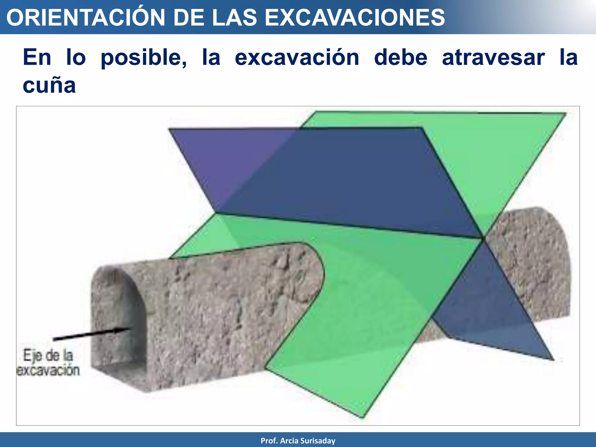 En lo posible, la excavación debe atravesar la
cuña
ORIENTACIÓN DE LAS EXCAVACIONES
Prof. Arcia Surisaday
 