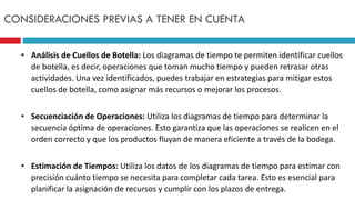• Análisis de Cuellos de Botella: Los diagramas de tiempo te permiten identificar cuellos
de botella, es decir, operaciones que toman mucho tiempo y pueden retrasar otras
actividades. Una vez identificados, puedes trabajar en estrategias para mitigar estos
cuellos de botella, como asignar más recursos o mejorar los procesos.
• Secuenciación de Operaciones: Utiliza los diagramas de tiempo para determinar la
secuencia óptima de operaciones. Esto garantiza que las operaciones se realicen en el
orden correcto y que los productos fluyan de manera eficiente a través de la bodega.
• Estimación de Tiempos: Utiliza los datos de los diagramas de tiempo para estimar con
precisión cuánto tiempo se necesita para completar cada tarea. Esto es esencial para
planificar la asignación de recursos y cumplir con los plazos de entrega.
CONSIDERACIONES PREVIAS A TENER EN CUENTA
 
