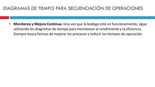 • Monitoreo y Mejora Continua: Una vez que la bodega esté en funcionamiento, sigue
utilizando los diagramas de tiempo para monitorear el rendimiento y la eficiencia.
Siempre busca formas de mejorar los procesos y reducir los tiempos de operación.
DIAGRAMAS DE TIEMPO PARA SECUENCIACIÓN DE OPERACIONES
 