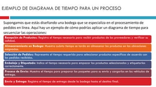 Supongamos que estás diseñando una bodega que se especializa en el procesamiento de
pedidos en línea. Aquí hay un ejemplo de cómo podrías aplicar un diagrama de tiempo para
secuenciar las operaciones:
EJEMPLO DE DIAGRAMA DE TIEMPO PARA UN PROCESO
Recepción de Productos: Registra el tiempo necesario para recibir productos de los proveedores y verificar su
calidad.
Almacenamiento en Bodega: Muestra cuánto tiempo se tarda en almacenar los productos en las ubicaciones
asignadas.
Selección de Pedidos: Representa el tiempo requerido para seleccionar productos específicos de acuerdo con
los pedidos recibidos.
Embalaje y Etiquetado: Indica el tiempo necesario para empacar los productos seleccionados y etiquetarlos
correctamente.
Proceso de Envío: Muestra el tiempo para preparar los paquetes para su envío y cargarlos en los vehículos de
entrega.
Envío y Entrega: Registra el tiempo de entrega desde la bodega hasta el destino final.
 
