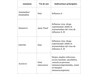 sustancia Via de uso Indicaciones principales
Amantadine/
rimantadine
Oral Influenza A
Zanamivir spray Nasal
Influenza virus: droga
experimental; inhibe la
neuraminidase del virus de
influenza A, B
GS4104 Oral
Influenza virus: droga
experimental; inhibe la
neuraminidase del virus de
influenza A, B
Aciclovir
Oral/
intravenoso
Herpes simplex infeccioso
severo (neonato, encefalitis),
varicela en personas
immunocomprometidas, zoster
en huésped
immunocompetente.
 