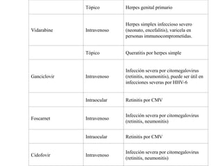 Tópico Herpes genital primario
Vidarabine Intravenoso
Herpes simplex infeccioso severo
(neonato, encefalitis), varicela en
personas immunocomprometidas.
Tópico Queratitis por herpes simple
Ganciclovir Intravenoso
Infección severa por citomegalovirus
(retinitis, neumonitis), puede ser útil en
infecciones severas por HHV-6
Intraocular Retinitis por CMV
Foscarnet Intravenoso
Infección severa por citomegalovirus
(retinitis, neumonitis)
Intraocular Retinitis por CMV
Cidofovir Intravenoso
Infección severa por citomegalovirus
(retinitis, neumonitis)
 