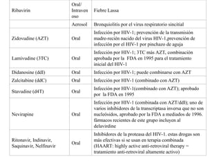 Ribavirin
Oral/
Intraven
oso
Fiebre Lassa
Aerosol Bronquiolitis por el virus respiratorio sincitial
Zidovudine (AZT) Oral
Infección por HIV-1; prevención de la transmisión
madre-recién nacido del virus HIV-1,prevención de
infección por el HIV-1 por pinchazo de aguja
Lamivudine (3TC) Oral
Infección por HIV-1; 3TC más AZT, combinación
aprobada por la FDA en 1995 para el tratamiento
inicial del HIV-1
Didanosine (ddI) Oral Infección por HIV-1; puede combinarse con AZT
Zalcitabine (ddC) Oral Infección por HIV-1 (combinado con AZT)
Stavudine (d4T) Oral
Infección por HIV-1(combinado con AZT); aprobado
por la FDA en 1995
Nevirapine Oral
Infección por HIV-1 (combinada con AZT/ddI); uno de
varios inhibidores de la transcriptasa inversa que no son
nucleósidos, aprobado por la FDA a mediados de 1996.
fármacos recientes de este grupo incluyen al
delavirdine
Ritonavir, Indinavir,
Saquinavir, Nelfinavir
Oral
Inhibidores de la proteasa del HIV-1. estas drogas son
más efectivas si se usan en terapia combinada
(HAART: highly active anti-retroviral therapy =
tratamiento anti-retroviral altamente activo)
 