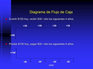  Invertir $100 hoy, recibir $30 / año los siguientes 4 años:
 Prestar $100 hoy, pagar $30 / año los siguientes 4 años:
Diagrama de Flujo de Caja
-100
+100
+30 +30 +30 +30
-30 -30 -30 -30
(UEB)
 