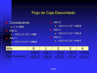 Flujo de Caja Descontado
Año 0 1 2 3 4
Flujo -100.0 +30.0 +30.0 +30.0 +30.0
Flujo Descontado -100.0 +26.8 +23.9 +21.4 +19.1
 Considerando
 r = 12%
 Año 0:
 -100/(1+0.12)0 =-100
 Año 1:
 +30/(1+0.12)1 =+26.8
 Año 2:
 +30/(1+0.12)2 =+23.9
 Año 3:
 +30/(1+0.12)3 =+21.4
 Año 4:
 +30/(1+0.12)4 =+19.1
(UEB)
 
