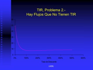 TIR, Problema 2.-
Hay Flujos Que No Tienen TIR
0
10
20
30
40
50
60
0% 100% 200% 300% 400% 500% 600%
Tasa de Descuento
VAN
(UEB)
 