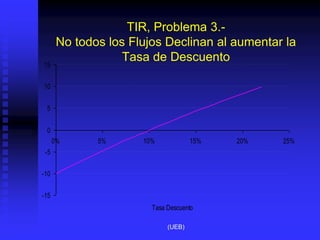 TIR, Problema 3.-
No todos los Flujos Declinan al aumentar la
Tasa de Descuento
-15
-10
-5
0
5
10
15
0% 5% 10% 15% 20% 25%
Tasa Descuento
VAN
(UEB)
 
