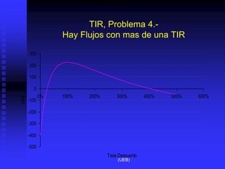 TIR, Problema 4.-
Hay Flujos con mas de una TIR
-500
-400
-300
-200
-100
0
100
200
300
0% 100% 200% 300% 400% 500% 600%
Tasa Descuento
VAN
(UEB)
 