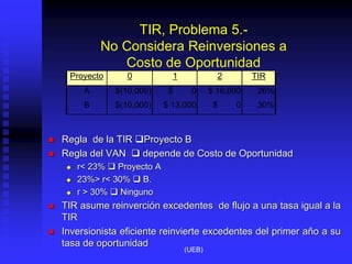 TIR, Problema 5.-
No Considera Reinversiones a
Costo de Oportunidad
 Regla de la TIR Proyecto B
 Regla del VAN  depende de Costo de Oportunidad
 r< 23%  Proyecto A
 23%> r< 30%  B.
 r > 30%  Ninguno
 TIR asume reinverción excedentes de flujo a una tasa igual a la
TIR
 Inversionista eficiente reinvierte excedentes del primer año a su
tasa de oportunidad
Proyecto 0 1 2 TIR
A $(10,000) $ 0 $ 16,000 26%
B $(10,000) $ 13,000 $ 0 30%
(UEB)
 