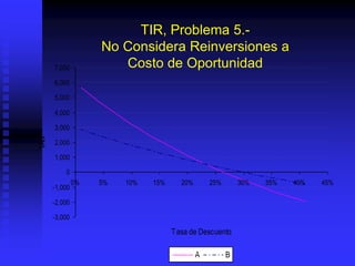 TIR, Problema 5.-
No Considera Reinversiones a
Costo de Oportunidad
-3,000
-2,000
-1,000
0
1,000
2,000
3,000
4,000
5,000
6,000
7,000
0% 5% 10% 15% 20% 25% 30% 35% 40% 45%
Tasa de Descuento
VAN
A B
(UEB)
 