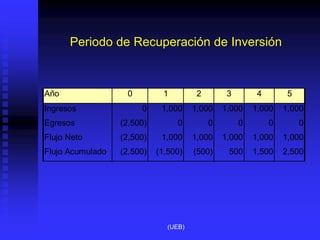 Periodo de Recuperación de Inversión
Año 0 1 2 3 4 5
Ingresos 0 1,000 1,000 1,000 1,000 1,000
Egresos (2,500) 0 0 0 0 0
Flujo Neto (2,500) 1,000 1,000 1,000 1,000 1,000
Flujo Acumulado (2,500) (1,500) (500) 500 1,500 2,500
(UEB)
 