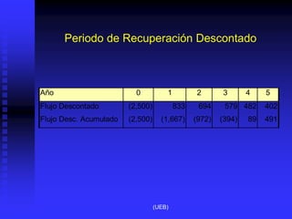 Periodo de Recuperación Descontado
Año 0 1 2 3 4 5
Flujo Descontado (2,500) 833 694 579 482 402
Flujo Desc. Acumulado (2,500) (1,667) (972) (394) 89 491
(UEB)
 