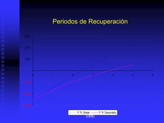 Periodos de Recuperación
(3,000)
(2,000)
(1,000)
-
1,000
2,000
3,000
0 1 2 3 4 5 6
P. R. Simple P. R. Descontado
(UEB)
 