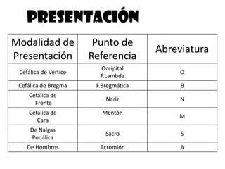 PRESENTACIÓN
Modalidad de
Presentación
Punto de
Referencia
Abreviatura
Cefálica de Vértice
Occipital
F.Lambda
O
Cefálica de Bregma F.Bregmática B
Cefálica de
Frente
Nariz N
Cefálica de
Cara
Mentón
M
De Nalgas
Podálica
Sacro S
De Hombros Acromión A
 