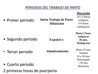 PERIODOS DEL TRABAJO DE PARTO
• Primer periodo
• Segundo periodo
• Tercer periodo
• Cuarto periodo
2 primeras horas de puerperio
Alumbramiento
Expulsivo
Inicia Trabajo de Parto
Dilatación
Duración
10-12 Horas
nuliparas
5-6 horas
multigestas
Hasta 2 hras.
nuliparas
30 min.
Multigestas
Hasta 10 min.
Normal
10 a 30 min.
Prolongado
>30 min.
Retención
 