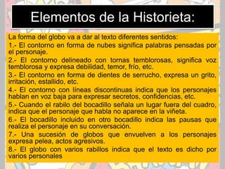 Elementos de la Historieta:
La forma del globo va a dar al texto diferentes sentidos:
1.- El contorno en forma de nubes significa palabras pensadas por
el personaje.
2.- El contorno delineado con tornas temblorosas, significa voz
temblorosa y expresa debilidad, temor, frío, etc.
3.- El contorno en forma de dientes de serrucho, expresa un grito,
irritación, estallido, etc.
4.- El contorno con líneas discontinuas indica que los personajes
hablan en voz baja para expresar secretos, confidencias, etc.
5.- Cuando el rabilo del bocadillo señala un lugar fuera del cuadro,
indica que el personaje que habla no aparece en la viñeta.
6.- El bocadillo incluido en otro bocadillo indica las pausas que
realiza el personaje en su conversación.
7.- Una sucesión de globos que envuelven a los personajes
expresa pelea, actos agresivos.
8.- El globo con varios rabillos indica que el texto es dicho por
varios personales
 