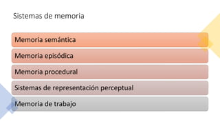 Sistemas de memoria
Memoria semántica
Memoria episódica
Memoria procedural
Sistemas de representación perceptual
Memoria de trabajo
 