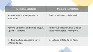 Memoria Episódica Memoria Semántica.
Acontecimientos y experiencias
personales.
Es el conocimiento del mundo.
Permite ubicarnos en tiempo y lugar.
Ligada al contexto
Nombres de las personas y de las
cosas y conceptos. Atemporal.
Ej: Cuando fui a conocer la torre
Eiffel en París….
Ej: La torre Eiffel está en París
 