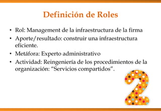 Definición de Roles
• Rol: Management de la infraestructura de la firma
• Aporte/resultado: construir una infraestructura
eficiente.
• Metáfora: Experto administrativo
• Actividad: Reingeniería de los procedimientos de la
organización: “Servicios compartidos”.

 