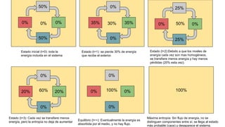 50%30%0%
50%
50%
0%0%
0%
0%
35%35%
25%
25%
0%0%
60%
0%
0%
20%20% 100%
0%
0%
0%0% 100%
Estado inicial (t=0): toda la
energía incluida en el sistema
Estado (t=1): se pierde 30% de energía
que recibe el exterior.
Estado (t=2):Debido a que los niveles de
energía cada vez son mas homogéneos,
se transfiere menos energía y hay menos
pérdidas (20% esta vez).
Estado (t=3): Cada vez se transfiere menos
energía, pero la entropía no deja de aumentar
Equilibrio (t=∞): Eventualmente la energía es
absorbida por el medio, y no hay flujo.
Máxima entropía: Sin flujo de energía, no se
distinguen componentes entre sí, se llega al estado
más probable (caos) y desaparece el sistema.
 