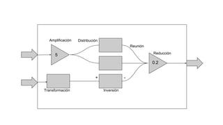 Transformación
Distribución
Reunión
+ -
Inversión
5
0.2
Amplificación
Reducción
 