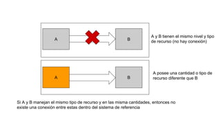 A B
A B
Si A y B manejan el mismo tipo de recurso y en las misma cantidades, entonces no
existe una conexión entre estas dentro del sistema de referencia
A y B tienen el mismo nivel y tipo
de recurso (no hay conexión)
A posee una cantidad o tipo de
recurso diferente que B
 