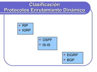 Clasificación Protocolos Enrutamiento Dinámico RIP  IGRP  EIGRP  BGP  OSPF  IS-IS 