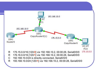 R  175.15.0.0/16 [120/ 2 ] via 192.168.10.2, 00:00:28, Serial0/0/0 R  176.16.0.0/16 [120/ 1 ] via 192.168.10.2, 00:00:28, Serial0/0/0 C  192.168.10.0/24 is directly connected, Serial0/0/0 R  193.168.10.0/24 [120/ 1 ] via 192.168.10.2, 00:00:28, Serial0/0/0 