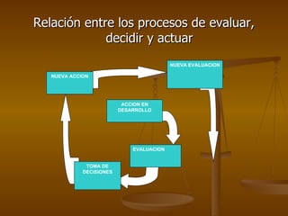 Relación entre los procesos de evaluar, decidir y actuar ACCION EN DESARROLLO EVALUACION TOMA DE DECISIONES NUEVA ACCION NUEVA EVALUACION 