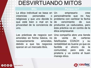 DESVIRTUANDO MITOS
Mito Porque no?
La ética individual se basa en
creencias personales o
religiosas y que uno decide lo
que está bien o mal en la
privacidad de la conciencia de
uno.
Un empresario cree
personalmente que no hay
problema con cambiar la fecha
de vencimiento de sus
productos ya caducados, pero
ésta práctica va en contra de la
ética empresarial.
Las prácticas de negocio son
amorales en forma básica, no
necesariamente amorales,
debido a que los negocios
operan en un mercado libre.
Una compañía abre una tienda
de venta de carteras
falsificadas COACH y su
rentabilidad es buena ya que es
factible el ahorro de la
comunidad, pero esto es
piratería y va contra el buen
manejo ético.
 