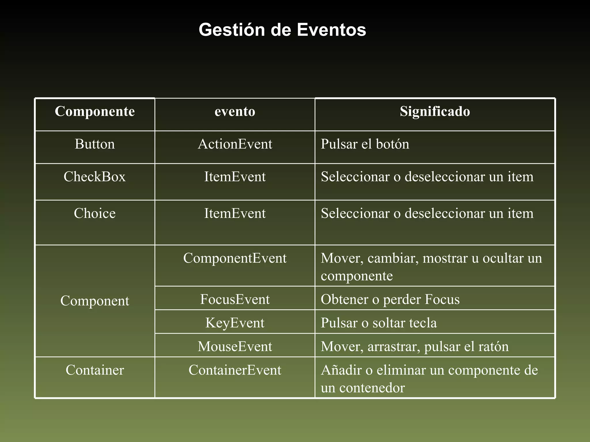 Gestión de Eventos Componente evento Significado Button ActionEvent Pulsar el botón CheckBox ItemEvent Seleccionar o deseleccionar un item Choice ItemEvent Seleccionar o deseleccionar un item Component ComponentEvent Mover, cambiar, mostrar u ocultar un componente FocusEvent Obtener o perder Focus KeyEvent Pulsar o soltar tecla MouseEvent Mover, arrastrar, pulsar el ratón Container ContainerEvent Añadir o eliminar un componente de un contenedor 