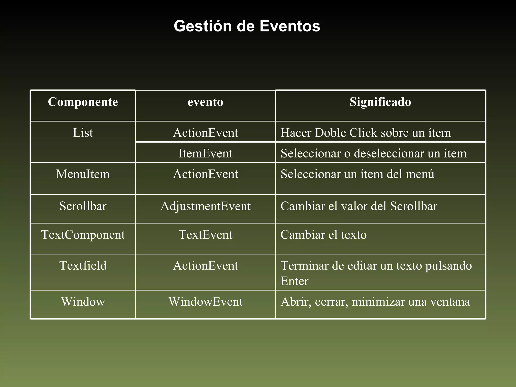 Gestión de Eventos Componente evento Significado List ActionEvent Hacer Doble Click sobre un ítem ItemEvent Seleccionar o deseleccionar un ítem MenuItem ActionEvent Seleccionar un ítem del menú Scrollbar AdjustmentEvent Cambiar el valor del Scrollbar TextComponent TextEvent Cambiar el texto Textfield ActionEvent Terminar de editar un texto pulsando Enter Window WindowEvent Abrir, cerrar, minimizar una ventana 