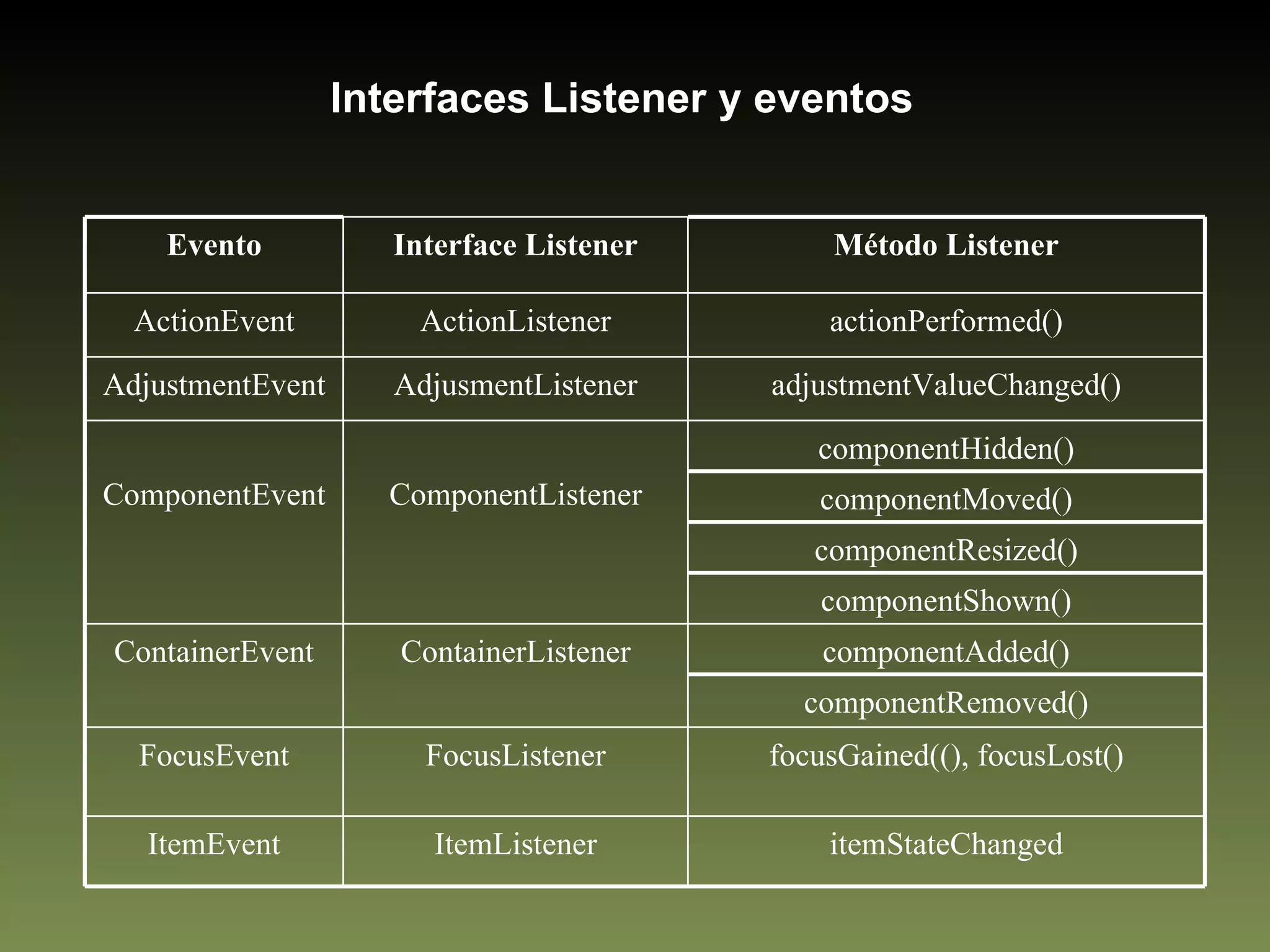 Interfaces Listener y eventos Evento Interface Listener Método Listener ActionEvent ActionListener actionPerformed() AdjustmentEvent AdjusmentListener adjustmentValueChanged() ComponentEvent ComponentListener componentHidden() componentMoved() componentResized() componentShown() ContainerEvent ContainerListener componentAdded() componentRemoved() FocusEvent FocusListener focusGained((), focusLost() ItemEvent ItemListener itemStateChanged 