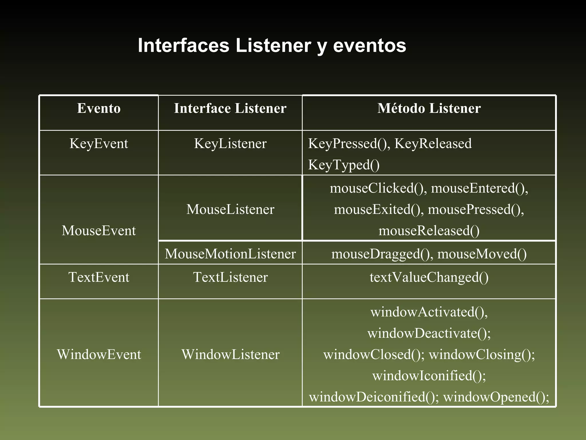 Interfaces Listener y eventos Evento Interface Listener Método Listener KeyEvent KeyListener KeyPressed(), KeyReleased KeyTyped() MouseEvent MouseListener mouseClicked(), mouseEntered(), mouseExited(), mousePressed(), mouseReleased() MouseMotionListener mouseDragged(), mouseMoved() TextEvent TextListener textValueChanged() WindowEvent WindowListener windowActivated(), windowDeactivate(); windowClosed(); windowClosing(); windowIconified(); windowDeiconified(); windowOpened(); 