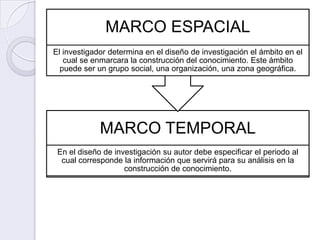 MARCO ESPACIAL
El investigador determina en el diseño de investigación el ámbito en el
   cual se enmarcara la construcción del conocimiento. Este ámbito
  puede ser un grupo social, una organización, una zona geográfica.




             MARCO TEMPORAL
 En el diseño de investigación su autor debe especificar el periodo al
  cual corresponde la información que servirá para su análisis en la
                    construcción de conocimiento.
 