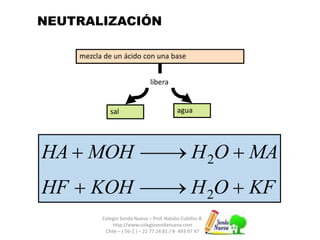 NEUTRALIZACIÓN 
mezcla de un ácido con una base 
libera 
sal agua 
HA  MOH  H O  
MA 
HF  KOH  H O  
KF 
Colegio Senda Nueva – Prof. Natalia Cubillos B. 
http://www.colegiosendanueva.com 
Chile – ( 56-2 ) – 22 77 24 81 / 8- 493 97 47 
2 
2 
 